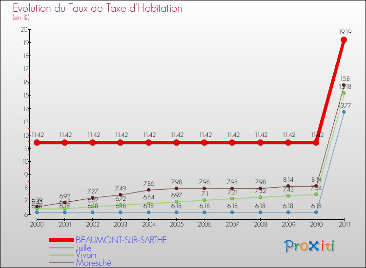 Evolution du taux de la taxe d'habitation pour BEAUMONT-SUR-SARTHE et les communes proches Comparaison des taux de la taxe d'habitation pour BEAUMONT-SUR-SARTHE et les communes voisines