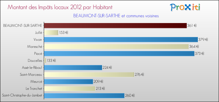 Montant des impôts locaux par Habitant pour BEAUMONT-SUR-SARTHE et les communes proches Comparaison des impôts locaux par habitant pour BEAUMONT-SUR-SARTHE et les communes voisines