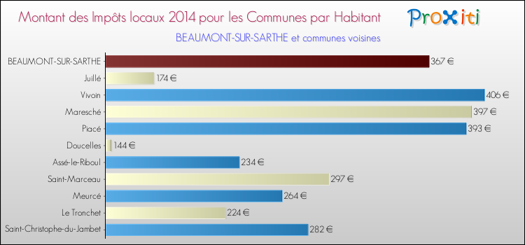 Montant des impôts locaux par Habitant pour BEAUMONT-SUR-SARTHE et les communes proches en 2014 Comparaison des impôts locaux par habitant pour BEAUMONT-SUR-SARTHE et les communes voisines en 2014