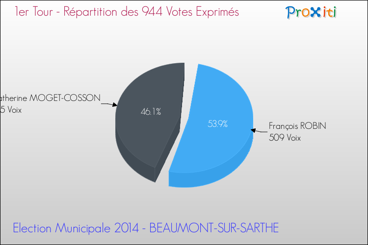 Répartition des votes exprimés au 1er Tour des Elections Municipales 2014 de la commune de BEAUMONT-SUR-SARTHE Elections Municipales 2014 - Répartition des votes exprimés au 1er Tour pour la commune de BEAUMONT-SUR-SARTHE