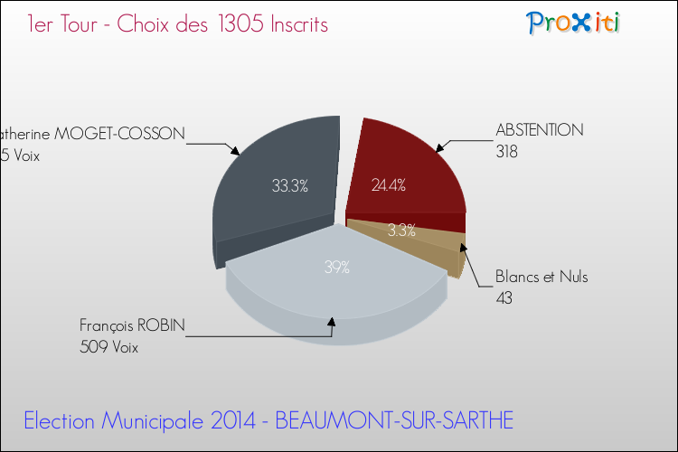Résultats par rapport aux inscrits au 1er Tour des Elections Municipales 2014 de la commune de BEAUMONT-SUR-SARTHE Elections Municipales 2014 - Résultats par rapport aux inscrits au 1er Tour pour la commune de BEAUMONT-SUR-SARTHE