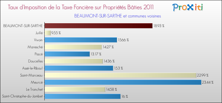 Taux d'imposition de la taxe foncière sur le bati 2011 pour BEAUMONT-SUR-SARTHE et les communes proches Comparaison des taux d'imposition de la taxe foncière sur le bati 2011 pour BEAUMONT-SUR-SARTHE et les communes voisines