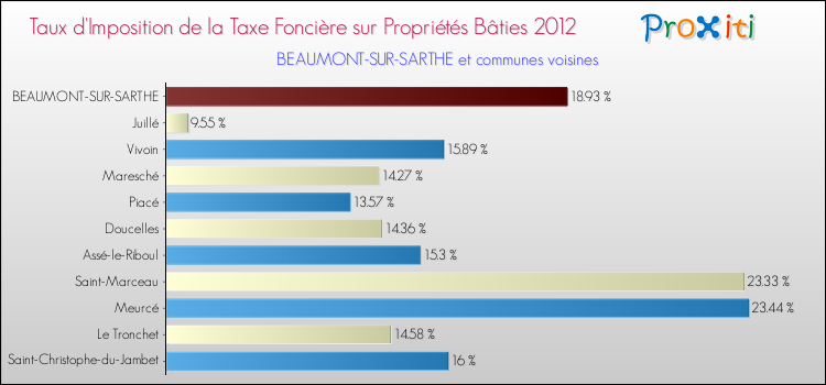 Taux d'imposition de la taxe foncière sur le bati 2012 pour BEAUMONT-SUR-SARTHE et les communes proches Comparaison des taux d'imposition de la taxe foncière sur le bati 2012 pour BEAUMONT-SUR-SARTHE et les communes voisines