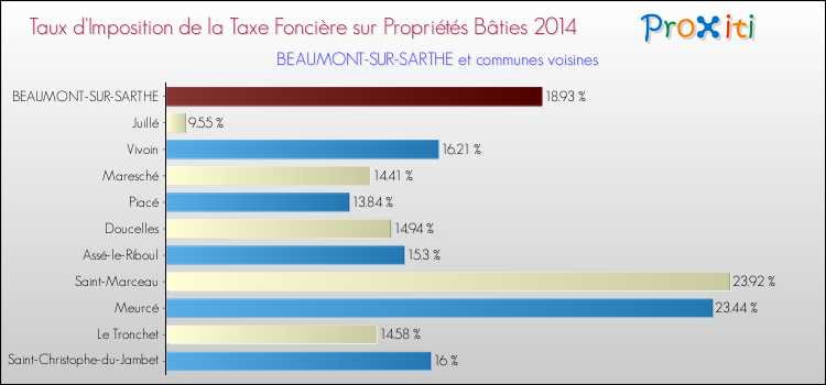 Taux d'imposition de la taxe foncière sur le bati 2014 pour BEAUMONT-SUR-SARTHE et les communes proches Comparaison des taux d'imposition de la taxe foncière sur le bati 2014 pour BEAUMONT-SUR-SARTHE et les communes voisines