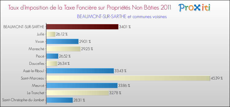 Taux d'imposition de la taxe foncière sur les immeubles et terrains non batis 2011 pour BEAUMONT-SUR-SARTHE et les communes proches Comparaison des taux d'imposition de la taxe foncière sur les immeubles et terrains non batis 2011 pour BEAUMONT-SUR-SARTHE et les communes voisines