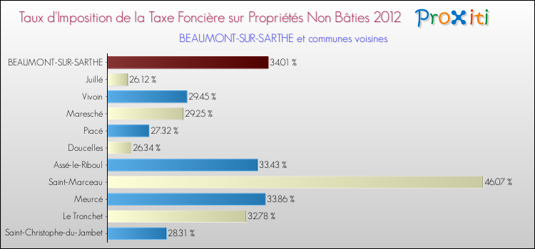 Taux d'imposition de la taxe foncière sur les immeubles et terrains non batis 2012 pour BEAUMONT-SUR-SARTHE et les communes proches Comparaison des taux d'imposition de la taxe foncière sur les immeubles et terrains non batis 2012 pour BEAUMONT-SUR-SARTHE et les communes voisines