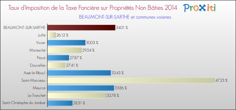 Taux d'imposition de la taxe foncière sur les immeubles et terrains non batis 2014 pour BEAUMONT-SUR-SARTHE et les communes proches Comparaison des taux d'imposition de la taxe foncière sur les immeubles et terrains non batis 2014 pour BEAUMONT-SUR-SARTHE et les communes voisines