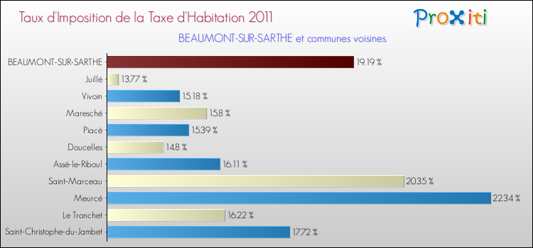 Taux d'imposition de la taxe d'habitation 2011 pour BEAUMONT-SUR-SARTHE et les communes proches Comparaison des taux d'imposition de la taxe d'habitation 2011 pour BEAUMONT-SUR-SARTHE et les communes voisines