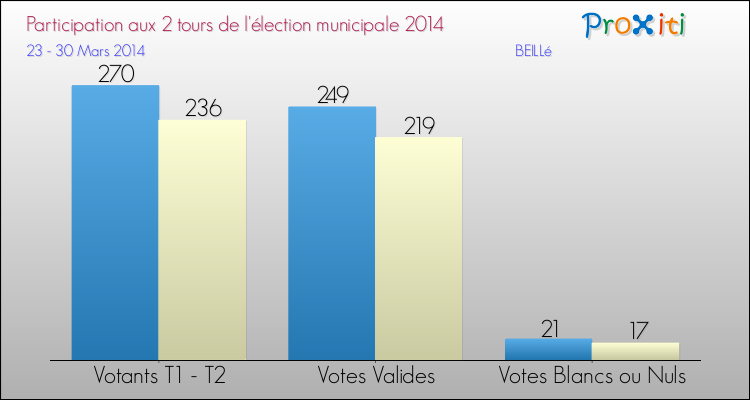 Participation comparée des 2 tours des Elections Municipales 2014 de la commune de BEILLé Elections Municipales 2014 - Participation comparée des 2 tours pour la commune de BEILLé