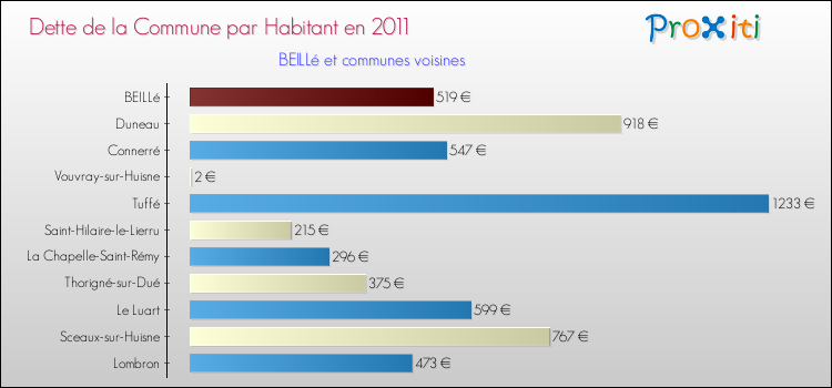 Dette par habitant de la commune en 2011 pour BEILLé et les communes proches Comparaison de la dette par habitant de la commune en 2011 pour BEILLé et les communes voisines