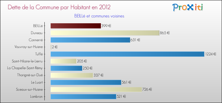 Dette par habitant de la commune en 2012 pour BEILLé et les communes proches Comparaison de la dette par habitant de la commune en 2012 pour BEILLé et les communes voisines