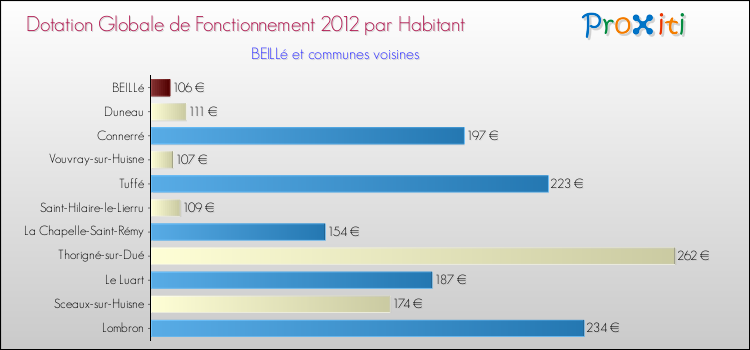 Montant des dotations globales de fonctionnement DGF par Habitant pour BEILLé et les communes proches Comparaison des des dotations globales de fonctionnement DGF par habitant pour BEILLé et les communes voisines