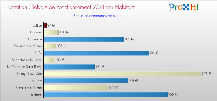 Montant des dotations globales de fonctionnement DGF par Habitant pour BEILLé et les communes proches en 2014. Comparaison des des dotations globales de fonctionnement DGF par habitant pour BEILLé et les communes voisines en 2014.