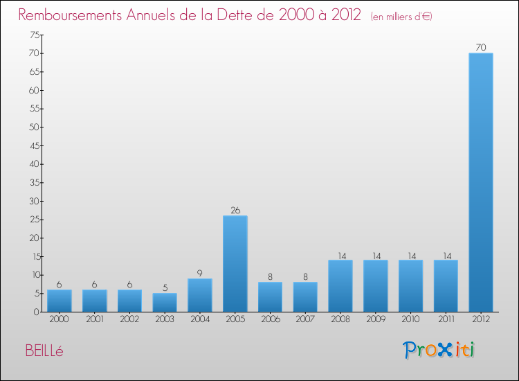 Evolution de l'annuité de la dette pour la commune de BEILLé de 2000 à 2012 Annuités de la dette pour BEILLé de 2000 à 2012