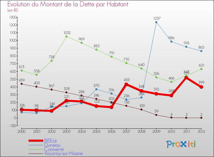 Evolution de la dette par habitant pour la commune de BEILLé et les communes proches de 2000 à 2012 Comparaison de la dette par habitant pour BEILLé et les communes voisines de 2000 à 2012