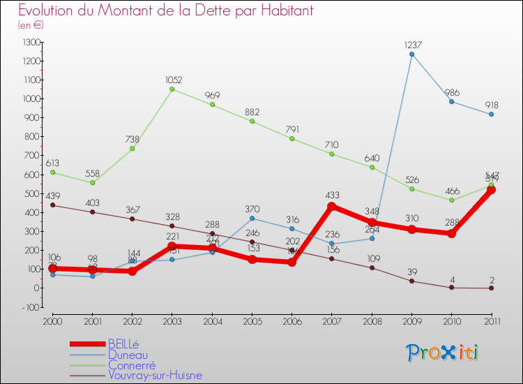 Evolution de la dette par habitant pour la commune de BEILLé et les communes proches Comparaison de la dette par habitant pour BEILLé et les communes voisines