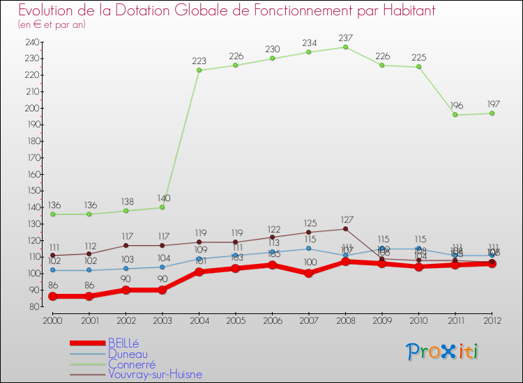 Evolution et montant de la dotation globale de fonctionnement par Habitant pour BEILLé et les communes proches Comparaison des dotations globales de fonctionnement par habitant pour BEILLé et les communes voisines