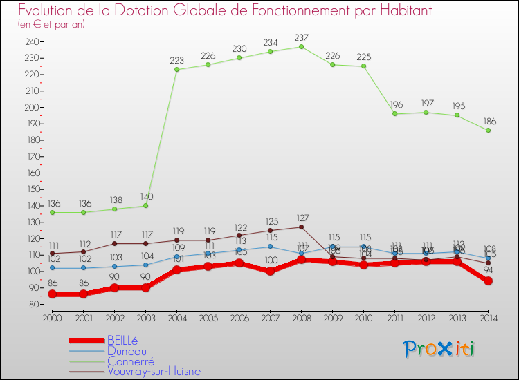 Evolution et montant de la dotation globale de fonctionnement par Habitant pour BEILLé et les communes proches de 2000 à 2014. Comparaison des dotations globales de fonctionnement par habitant pour BEILLé et les communes voisines de 2000 à 2014.