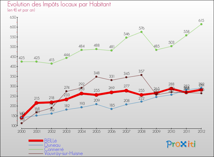 Evolution et montant des impôts locaux par Habitant pour BEILLé et les communes proches Comparaison des impôts locaux par habitant pour BEILLé et les communes voisines