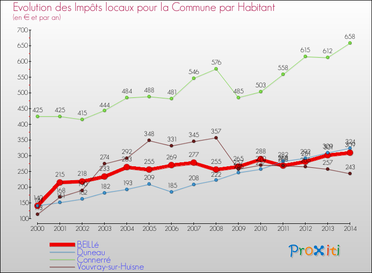 Evolution et montant des impôts locaux par Habitant pour BEILLé et les communes proches de 2000 à 2014 Comparaison des impôts locaux par habitant pour BEILLé et les communes voisines de 2000 à 2014
