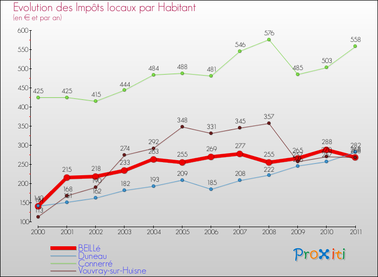 Evolution et montant des impôts locaux par Habitant pour BEILLé et les communes proches Comparaison des impôts locaux par habitant pour BEILLé et les communes voisines
