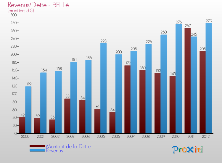 Evolution comparée de la dette et des revenus pour la commune de BEILLé de 2000 à 2012 Comparaison de la dette et des revenus pour BEILLé de 2000 à 2012
