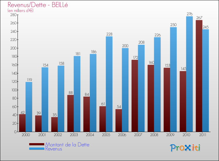Evolution comparée de la dette et des revenus pour la commune de BEILLé de 2000 à 2011 Comparaison de la dette et des revenus pour BEILLé de 2000 à 2011