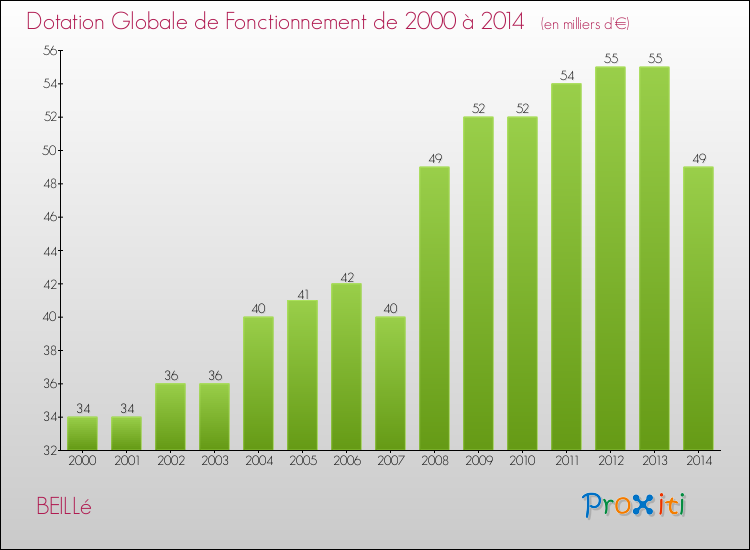 Evolution du montant de la Dotation Globale de Fonctionnement pour la commune de BEILLé de 2000 à 2014 Evolution du montant de la Dotation Globale de Fonctionnement pour BEILLé de 2000 à 2014
