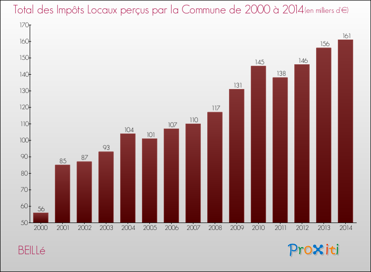 Evolution des Impôts Locaux pour la commune de BEILLé de 2000 à 2014 Evolution des Impôts Locaux pour BEILLé de 2000 à 2014