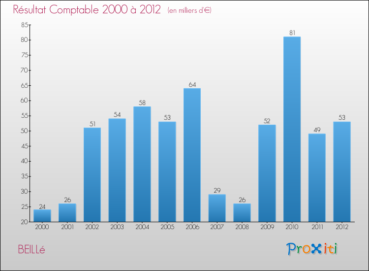 Evolution du résultat comptable pour la commune de BEILLé de 2000 à 2012 Evolution du résultat comptable pour BEILLé de 2000 à 2012