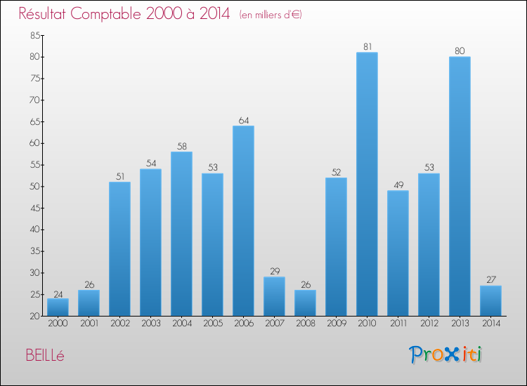 Evolution du résultat comptable pour la commune de BEILLé de 2000 à 2014 Evolution du résultat comptable pour BEILLé de 2000 à 2014