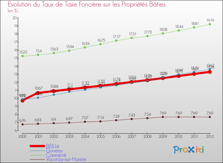 Evolution du taux de la taxe foncière sur le bati pour BEILLé et les communes proches de 2000 à 2012 Comparaison des taux de taxe foncière sur le bati pour BEILLé et les communes voisines de 2000 à 2012