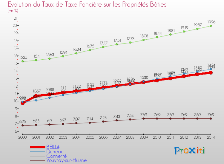Evolution du taux de la taxe foncière sur le bati pour BEILLé et les communes proches de 2000 à 2014 Comparaison des taux de taxe foncière sur le bati pour BEILLé et les communes voisines de 2000 à 2014