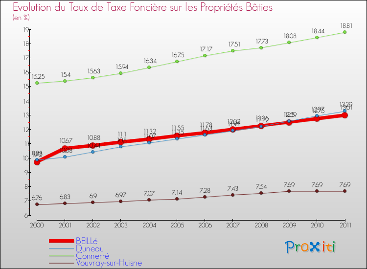Evolution du taux de la taxe foncière sur le bati pour BEILLé et les communes proches Comparaison des taux de taxe foncière sur le bati pour BEILLé et les communes voisines