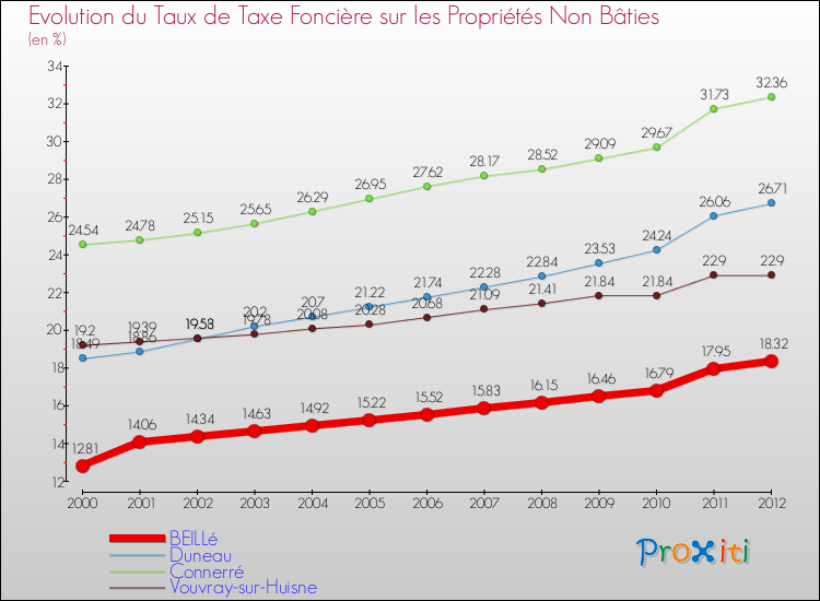 Evolution du taux de la taxe foncière sur les immeubles et terrains non batis pour BEILLé et les communes proches de 2000 à 2012 Comparaison des taux de la taxe foncière sur les immeubles et terrains non batis pour BEILLé et les communes voisines de 2000 à 2012