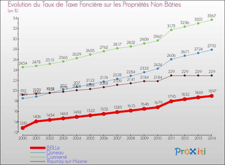 Evolution du taux de la taxe foncière sur les immeubles et terrains non batis pour BEILLé et les communes proches de 2000 à 2014 Comparaison des taux de la taxe foncière sur les immeubles et terrains non batis pour BEILLé et les communes voisines de 2000 à 2014
