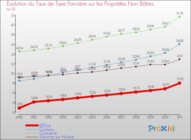 Evolution du taux de la taxe foncière sur les immeubles et terrains non batis pour BEILLé et les communes proches Comparaison des taux de la taxe foncière sur les immeubles et terrains non batis pour BEILLé et les communes voisines