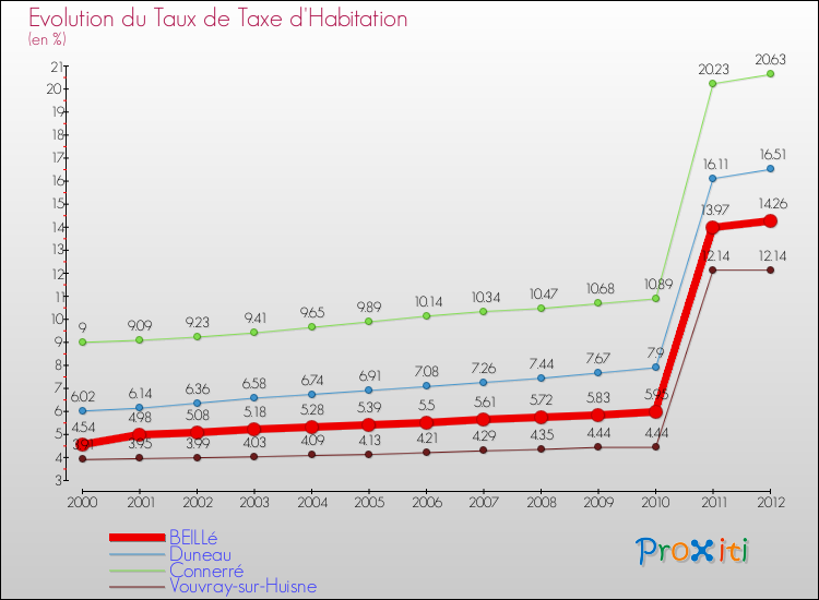 Evolution du taux de la taxe d'habitation pour BEILLé et les communes proches Comparaison des taux de la taxe d'habitation pour BEILLé et les communes voisines