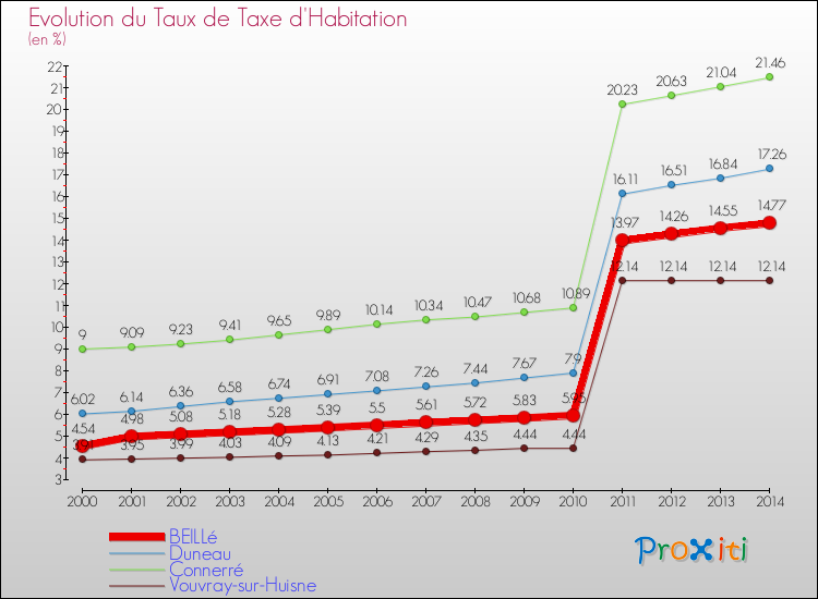 Evolution du taux de la taxe d'habitation pour BEILLé et les communes proches de 2000 à 2014 Comparaison des taux de la taxe d'habitation pour BEILLé et les communes voisines de 2000 à 2014
