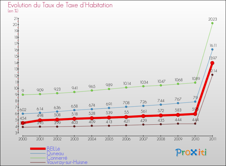 Evolution du taux de la taxe d'habitation pour BEILLé et les communes proches Comparaison des taux de la taxe d'habitation pour BEILLé et les communes voisines