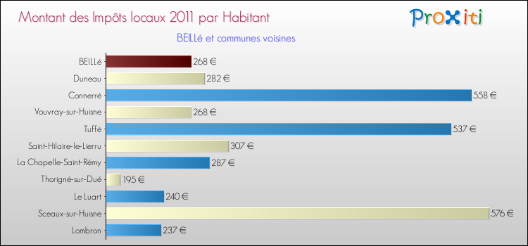 Montant des impôts locaux par Habitant pour BEILLé et les communes proches Comparaison des impôts locaux par habitant pour BEILLé et les communes voisines