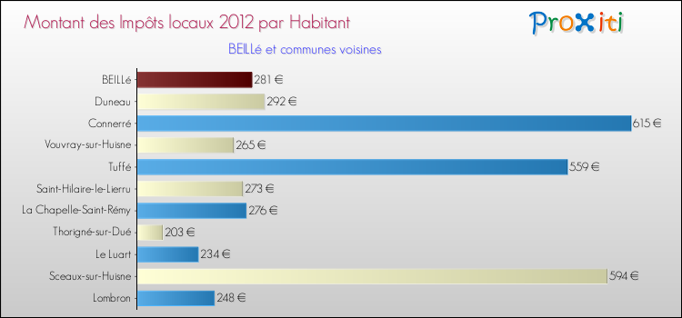 Montant des impôts locaux par Habitant pour BEILLé et les communes proches Comparaison des impôts locaux par habitant pour BEILLé et les communes voisines