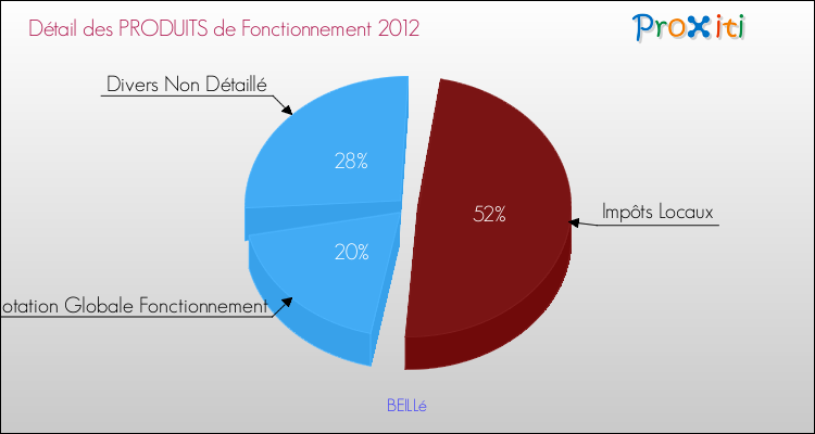 Décomposition du Budget de Fonctionnement 2012 de la commune de BEILLé Budget de Fonctionnement 2012 pour la commune de BEILLé