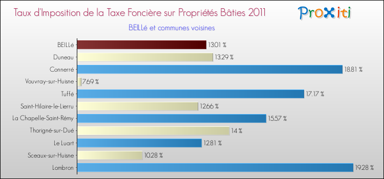 Taux d'imposition de la taxe foncière sur le bati 2011 pour BEILLé et les communes proches Comparaison des taux d'imposition de la taxe foncière sur le bati 2011 pour BEILLé et les communes voisines