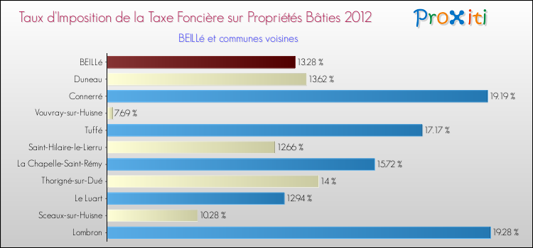 Taux d'imposition de la taxe foncière sur le bati 2012 pour BEILLé et les communes proches Comparaison des taux d'imposition de la taxe foncière sur le bati 2012 pour BEILLé et les communes voisines