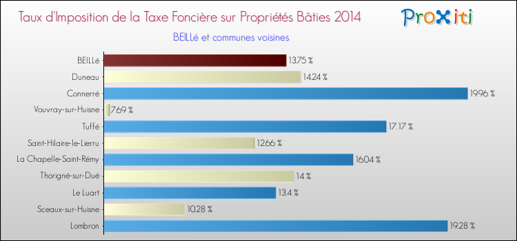 Taux d'imposition de la taxe foncière sur le bati 2014 pour BEILLé et les communes proches Comparaison des taux d'imposition de la taxe foncière sur le bati 2014 pour BEILLé et les communes voisines