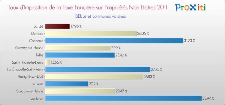 Taux d'imposition de la taxe foncière sur les immeubles et terrains non batis 2011 pour BEILLé et les communes proches Comparaison des taux d'imposition de la taxe foncière sur les immeubles et terrains non batis 2011 pour BEILLé et les communes voisines