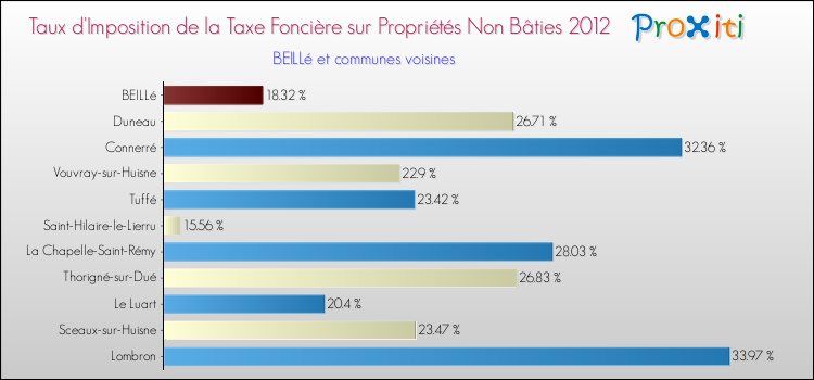 Taux d'imposition de la taxe foncière sur les immeubles et terrains non batis 2012 pour BEILLé et les communes proches Comparaison des taux d'imposition de la taxe foncière sur les immeubles et terrains non batis 2012 pour BEILLé et les communes voisines