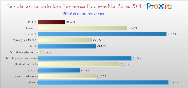 Taux d'imposition de la taxe foncière sur les immeubles et terrains non batis 2014 pour BEILLé et les communes proches Comparaison des taux d'imposition de la taxe foncière sur les immeubles et terrains non batis 2014 pour BEILLé et les communes voisines