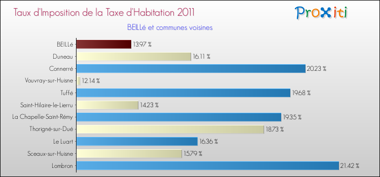 Taux d'imposition de la taxe d'habitation 2011 pour BEILLé et les communes proches Comparaison des taux d'imposition de la taxe d'habitation 2011 pour BEILLé et les communes voisines